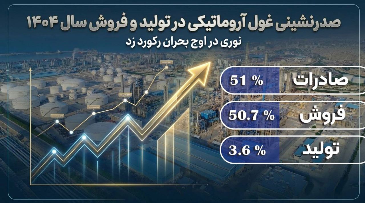 *صدرنشینی غول آروماتیکی در تولید و فروش سال ۱۴۰۴؛ * *نوری در اوج بحران رکورد زد*