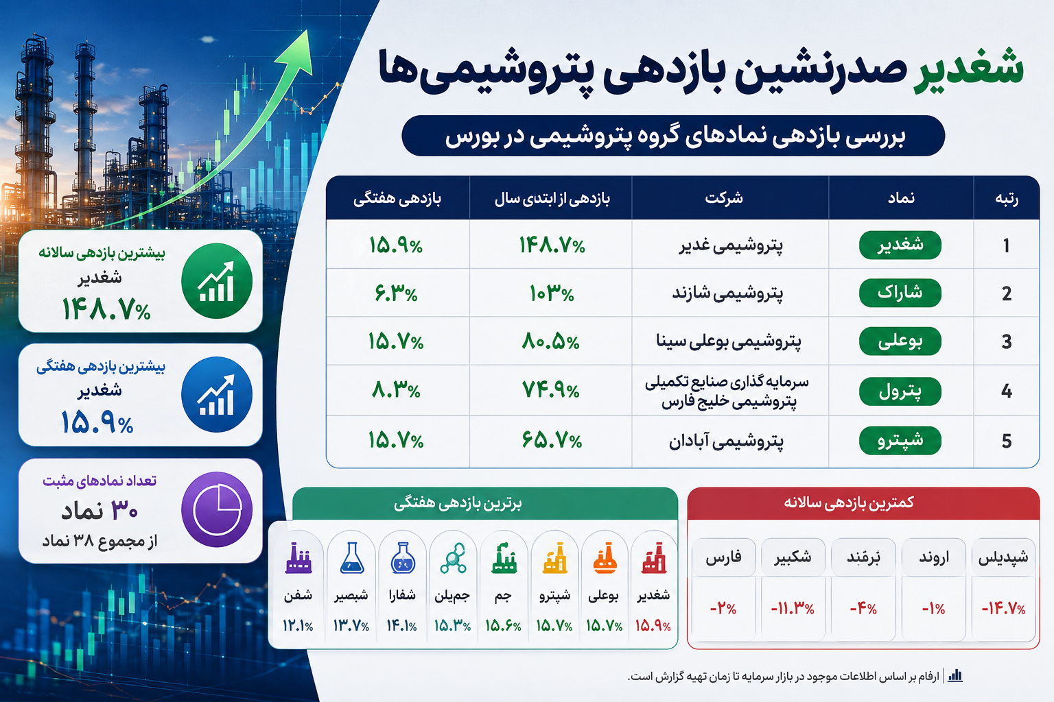 شغدیر صدرنشین بازدهی پتروشیمی‌ها؛ بوعلی، شاراک و جم در تعقیب