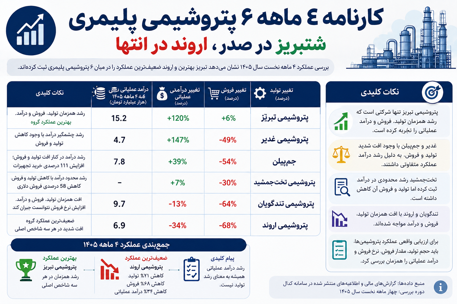 کارنامه ۴ ماهه ۶ پتروشیمی پلیمری؛ تبریز در صدر، اروند در انتهای جدول