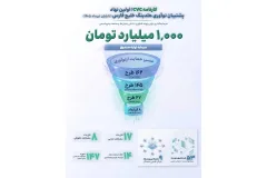 عملکرد CVC هلدینگ خلیج فارس در حمایت از نوآوری و تأمین مالی طرح‌های فناورانه