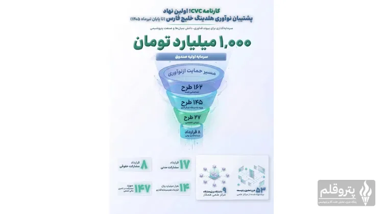 عملکرد CVC هلدینگ خلیج فارس در حمایت از نوآوری و تأمین مالی طرح‌های فناورانه