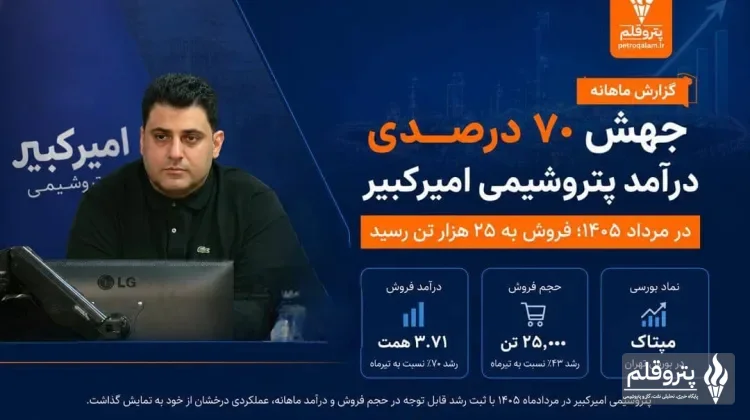 جهش ۷۰ درصدی درآمد پتروشیمی امیرکبیر در مرداد ۱۴۰۵؛ فروش به ۲۵ هزار تن رسید
