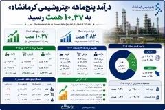 جهش ۱۰۱ درصدی درآمد «پتروشیمی کرمانشاه» در ۵ ماهه؛ فروش به ۱۰.۳۷ همت رسید