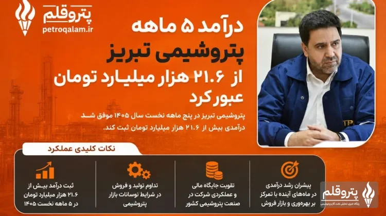 درآمد ۵ ماهه پتروشیمی تبریز از ۲۱.۶ هزار میلیارد تومان عبور کرد