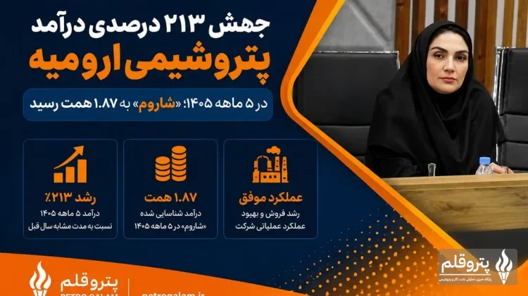 جهش ۲۱۳ درصدی درآمد پتروشیمی ارومیه در ۵ ماهه ۱۴۰۵؛ «شاروم» به ۱.۸۷ همت رسید