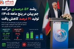 رشد ۵۲ درصدی درآمد جم پیلن در پنج ماهه ۱۴۰۵؛ تولید ۶۱ درصد کاهش یافت