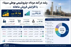 رشد ۶۹ درصدی درآمد «بوعلی سینا» در مرداد؛ فروش ماهانه به ۱۴.۹۵ همت رسید