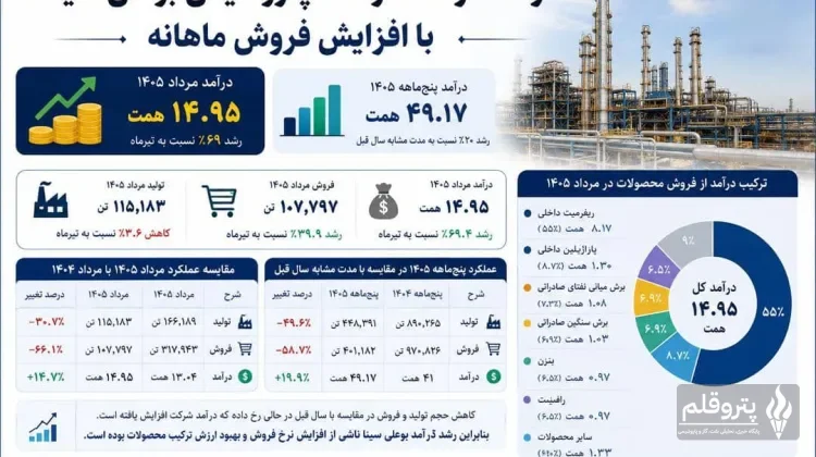 رشد ۶۹ درصدی درآمد «بوعلی سینا» در مرداد؛ فروش ماهانه به ۱۴.۹۵ همت رسید