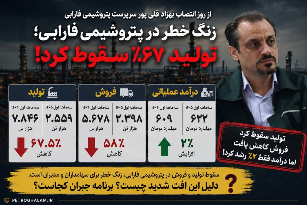 از روز انتصاب بهزاد قلی پور سرپرست پتروشیمی فارابی. زنگ خطر در پتروشیمی فارابی؛ تولید ۶۷ درصد سقوط کرد