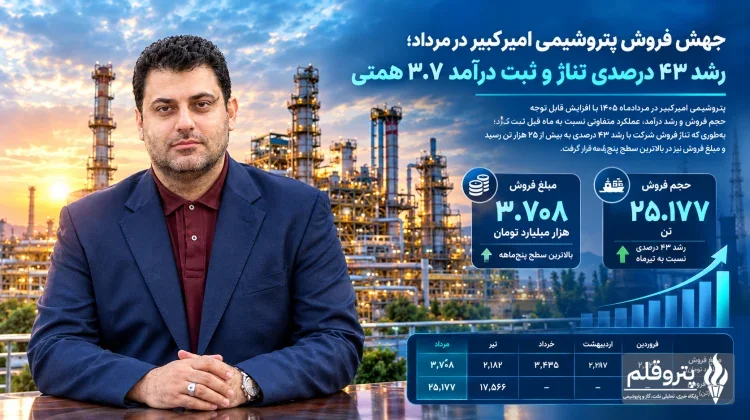 جهش فروش پتروشیمی امیرکبیر در مرداد؛ رشد ۴۳ درصدی تناژ و ثبت درآمد ۳.۷ همتی