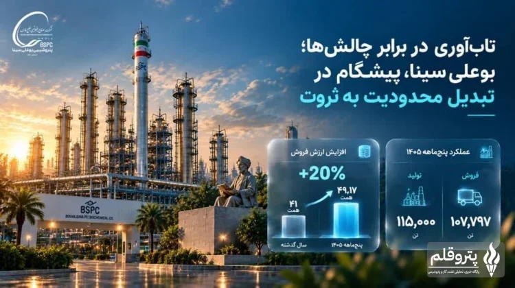پتروشیمی بوعلی‌سینا با وجود محدودیت‌ها، ارزش فروش را ۲۰ درصد افزایش داد