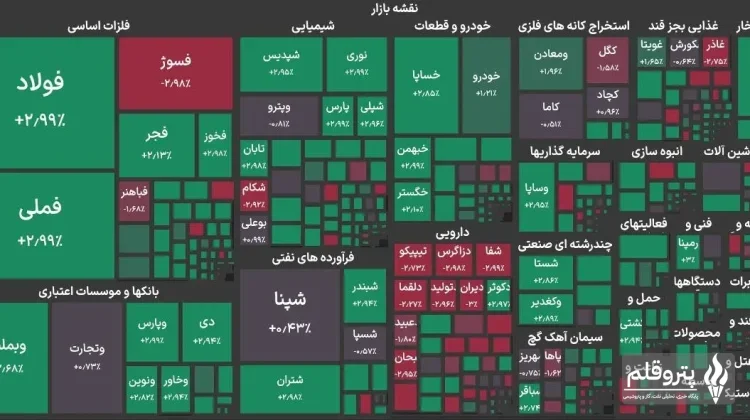 شاخص کل بورس تهران پس از ریزش دیروز، ۷٫۴۶۹ میلیون واحد شد