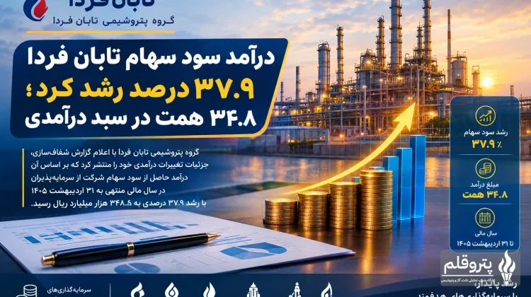 درآمد سود سهام تابان فردا ۳۷.۹ درصد رشد کرد؛ ۳۴.۸ همت در سبد درآمدی
