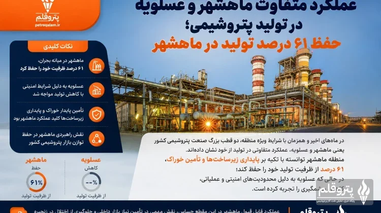 عملکرد متفاوت ماهشهر و عسلویه در تولید پتروشیمی؛ حفظ ۶۱ درصد تولید در ماهشهر