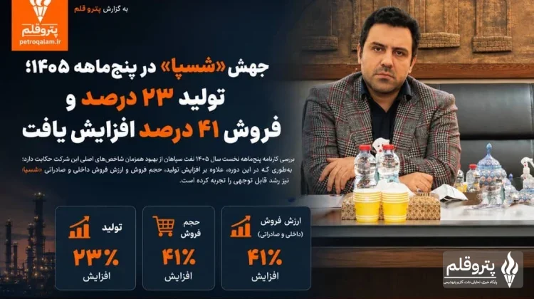 جهش «شسپا» در پنج‌ماهه ۱۴۰۵؛ تولید ۲۳ درصد و فروش ۴۱ درصد افزایش یافت