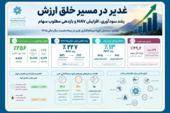 جهش ۲۵۶ درصدی سود خالص غدیر در نیمه نخست ۱۴۰۵؛ NAV به ۶۸۶ هزار میلیارد تومان رسید