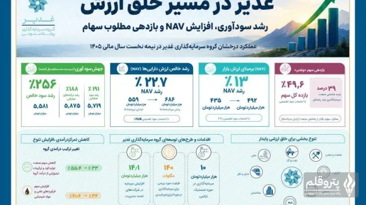 جهش ۲۵۶ درصدی سود خالص غدیر در نیمه نخست ۱۴۰۵؛ NAV به ۶۸۶ هزار میلیارد تومان رسید