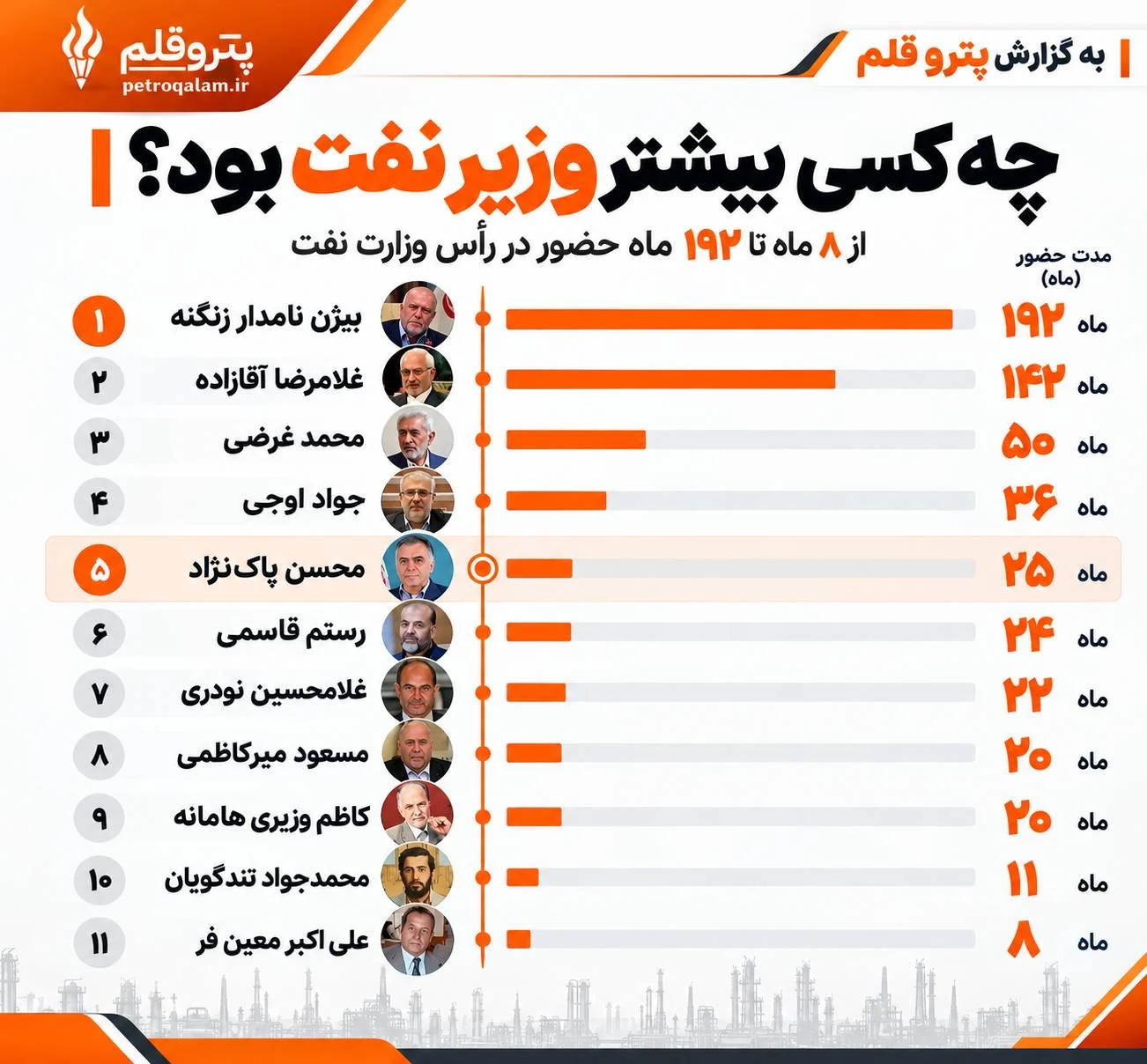 بیژن زنگنه؛ طولانی‌ترین سابقه وزارت نفت ایران

بیژن نامدار زنگنه در دو مقطع زمانی مسئولیت وزارت نفت را بر عهده داشت. دوره نخست فعالیت او به سال‌های ۱۳۷۶ تا ۱۳۸۴ در دولت سیدمحمد خاتمی بازمی‌گردد و دوره دوم از سال ۱۳۹۲ تا ۱۴۰۰، هم‌زمان با دولت حسن روحانی، ادامه یافت.

مجموع این دو دوره، طبق آمار ارائه‌شده، به ۱۹۲ ماه می‌رسد. به این ترتیب، زنگنه در رتبه نخست فهرست وزیران نفت از نظر مجموع مدت تصدی قرار می‌گیرد؛ هرچند این سابقه حاصل دو دوره مجزا است و نباید آن را به‌عنوان ۱۶ سال وزارت پیوسته در نظر گرفت.